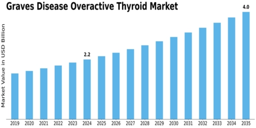 Graves Disease Overactive Thyroid Market Size