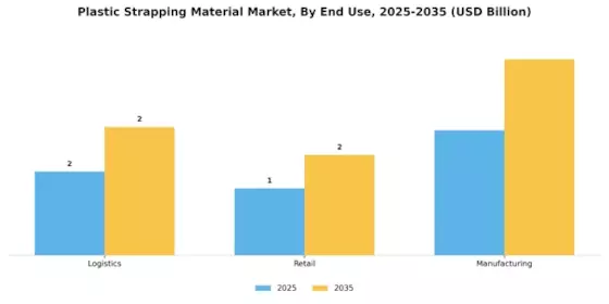 Plastic Strapping Material Market Segment Image 3