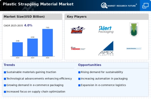 Plastic Strapping Material Market Infographic
