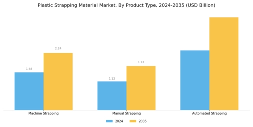Plastic Strapping Material Market Segment Image 2