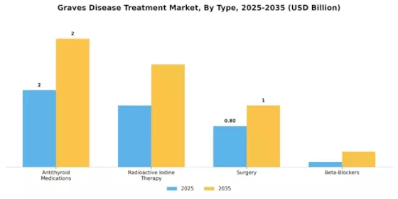 Graves Disease Treatment Market Segment Image 0