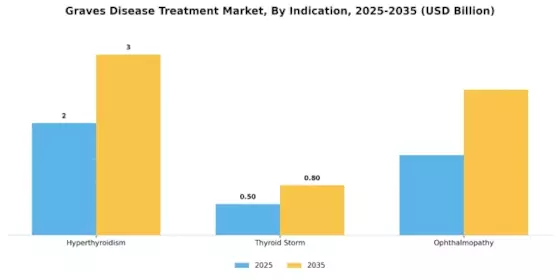 Graves Disease Treatment Market Segment Image 2