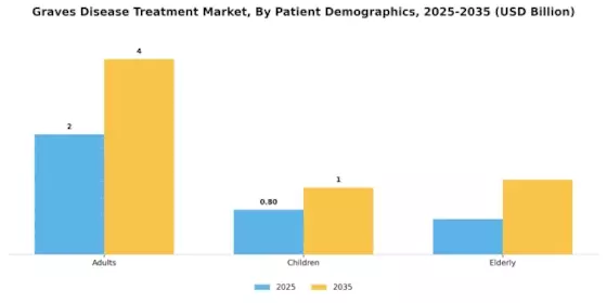 Graves Disease Treatment Market Segment Image 3