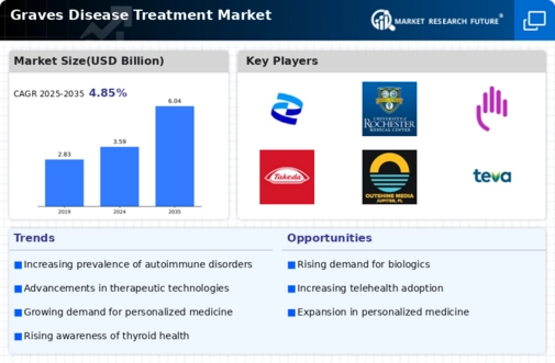 Graves Disease Treatment Market Infographic