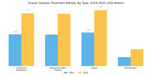 Graves Disease Treatment Market Segment Image 0