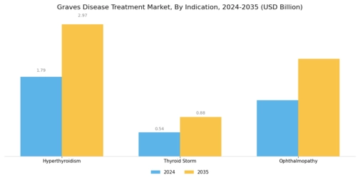 Graves Disease Treatment Market Segment Image 2