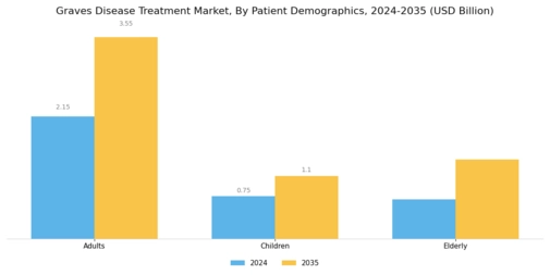 Graves Disease Treatment Market Segment Image 3