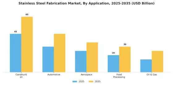 Stainless Steel Fabrication Market Segment Image 0