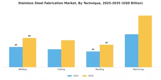 Stainless Steel Fabrication Market Segment Image 1