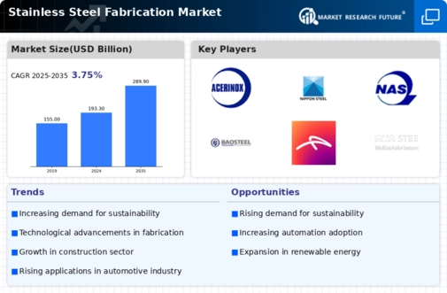Stainless Steel Fabrication Market Infographic