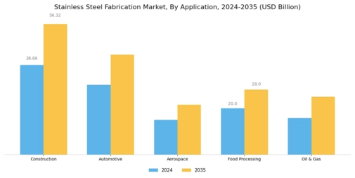 Stainless Steel Fabrication Market Segment Image 0