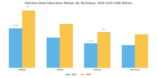 Stainless Steel Fabrication Market Segment Image 1