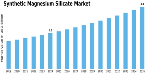 Synthetic Magnesium Silicate Market Size
