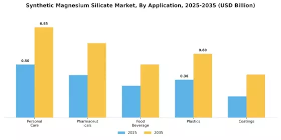 Synthetic Magnesium Silicate Market Segment Image 0