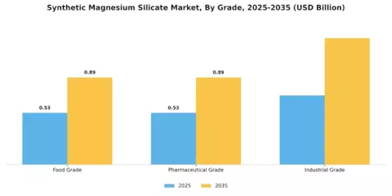 Synthetic Magnesium Silicate Market Segment Image 3