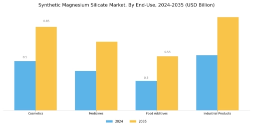 Synthetic Magnesium Silicate Market Segment Image 1