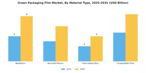 Green Packaging Film Market Segment Image 0
