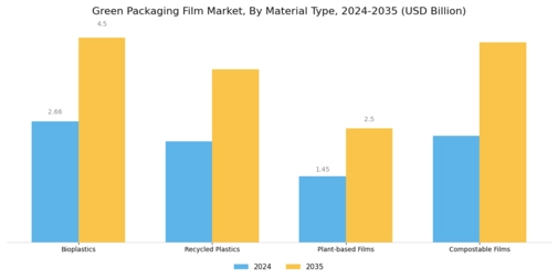 Green Packaging Film Market Segment Image 0