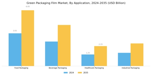 Green Packaging Film Market Segment Image 1