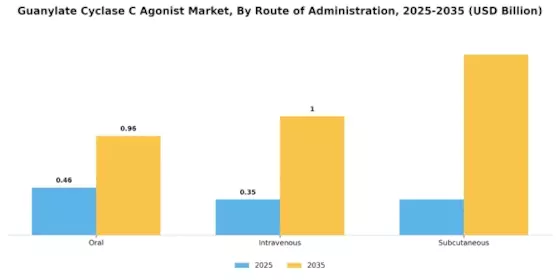 Guanylate Cyclase C Agonist Market Segment Image 1