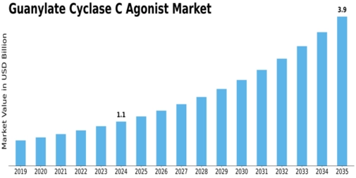 Guanylate Cyclase C Agonist Market Size