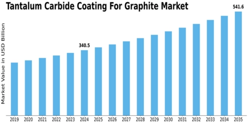 Tantalum Carbide Coating for Graphite Market Size