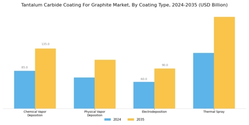Tantalum Carbide Coating for Graphite Market Segment Image 0