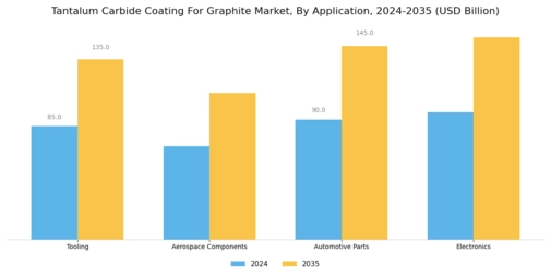 Tantalum Carbide Coating for Graphite Market Segment Image 1