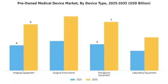 Pre-Owned Medical Device Market Segment Image 0