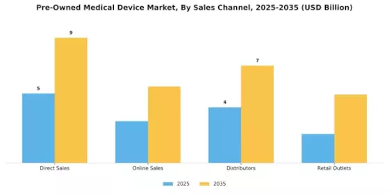 Pre-Owned Medical Device Market Segment Image 3
