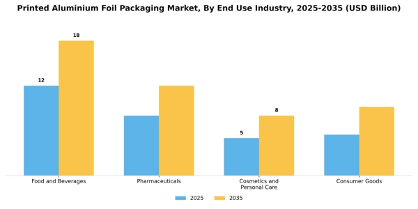 Printed Aluminium Foil Packaging Market Segment Image 1