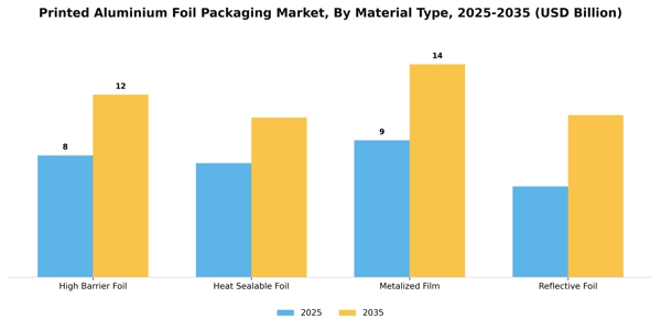 Printed Aluminium Foil Packaging Market Segment Image 2