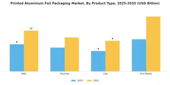 Printed Aluminium Foil Packaging Market Segment Image 1