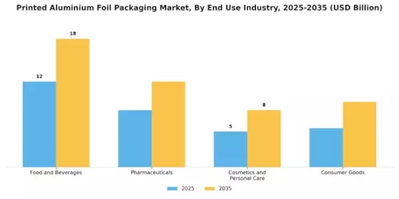 Printed Aluminium Foil Packaging Market Segment Image 2