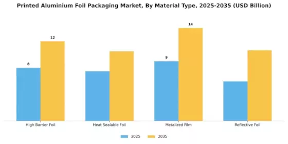Printed Aluminium Foil Packaging Market Segment Image 3