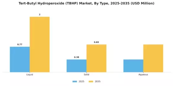 Tert Butyl Hydroperoxide Market Segment Image 1