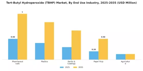 Tert Butyl Hydroperoxide Market Segment Image 2
