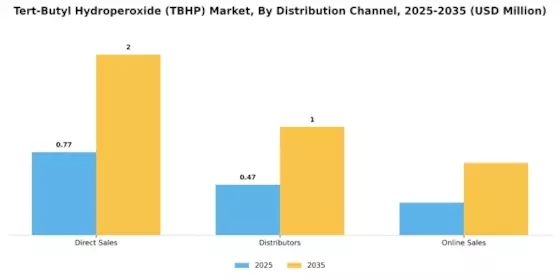 Tert Butyl Hydroperoxide Market Segment Image 3