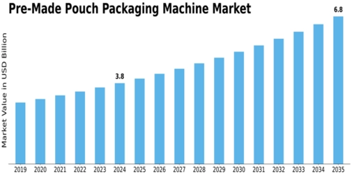 Pre Made Pouch Packaging Machine Market Size