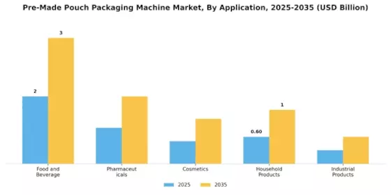 Pre Made Pouch Packaging Machine Market Segment Image 0