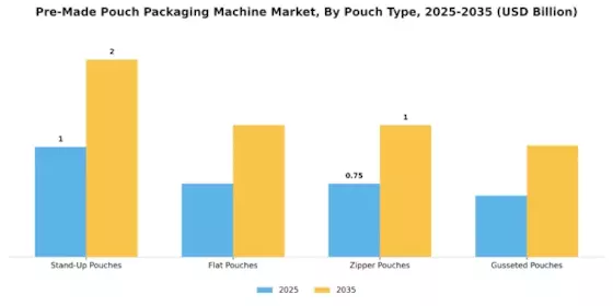 Pre Made Pouch Packaging Machine Market Segment Image 2