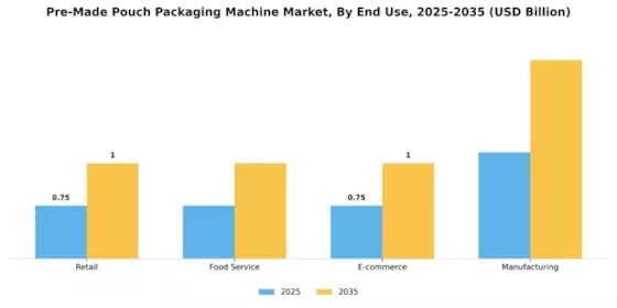 Pre Made Pouch Packaging Machine Market Segment Image 3