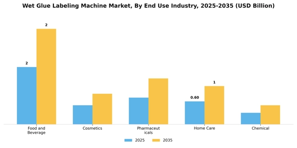 Wet Glue Labeling Machine Market Segment Image 1