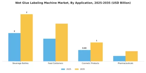 Wet Glue Labeling Machine Market Segment Image 0