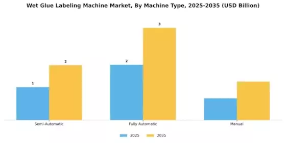 Wet Glue Labeling Machine Market Segment Image 1