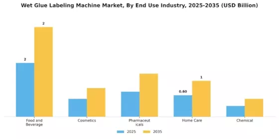 Wet Glue Labeling Machine Market Segment Image 3