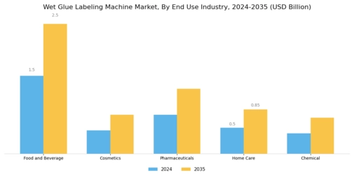 Wet Glue Labeling Machine Market Segment Image 3