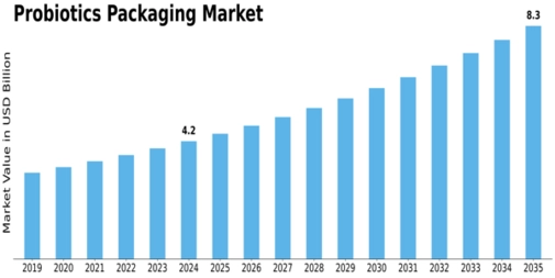 Probiotics Packaging Market Size