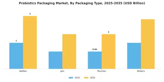 Probiotics Packaging Market Segment Image 0