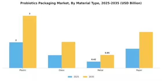 Probiotics Packaging Market Segment Image 1